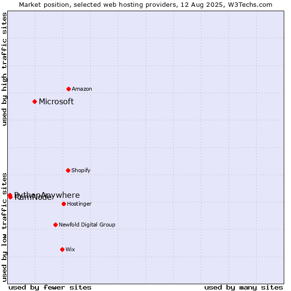 Market position of Microsoft vs. RamNode vs. PythonAnywhere
