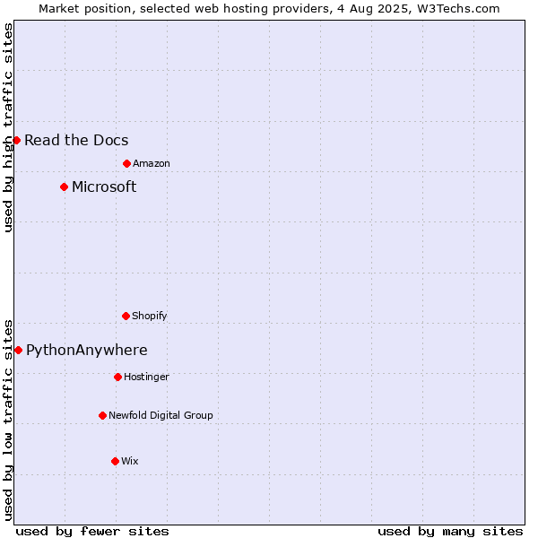 Market position of Microsoft vs. PythonAnywhere vs. Read the Docs