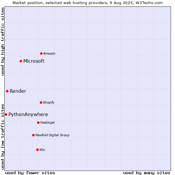 Market position of Microsoft vs. Render vs. PythonAnywhere