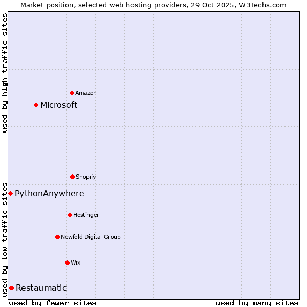 Market position of Microsoft vs. Restaumatic vs. PythonAnywhere
