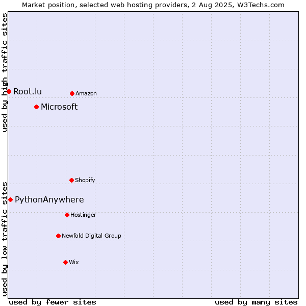 Market position of Microsoft vs. PythonAnywhere vs. Root.lu