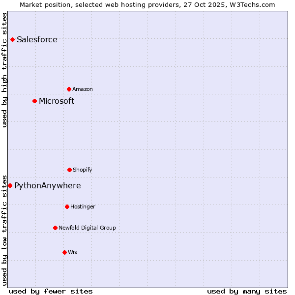 Market position of Microsoft vs. Salesforce vs. PythonAnywhere