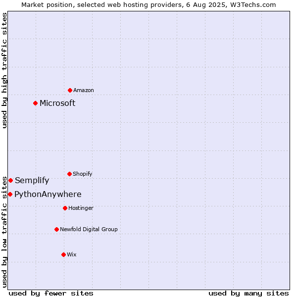 Market position of Microsoft vs. Semplify vs. PythonAnywhere