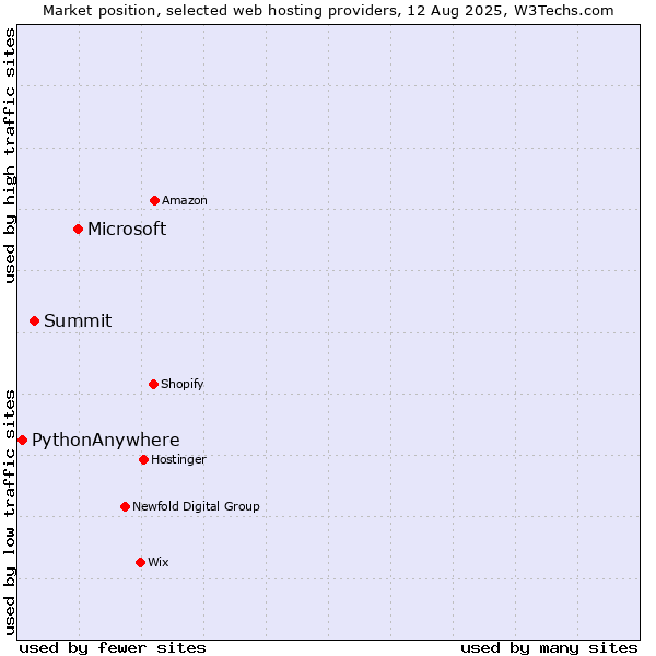 Market position of Microsoft vs. Summit vs. PythonAnywhere