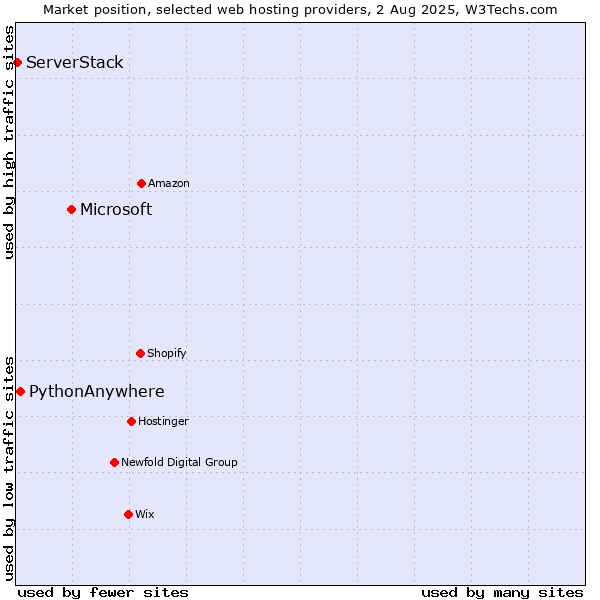 Market position of Microsoft vs. PythonAnywhere vs. ServerStack