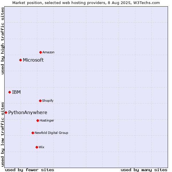 Market position of Microsoft vs. IBM vs. PythonAnywhere
