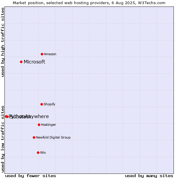 Market position of Microsoft vs. Substack vs. PythonAnywhere