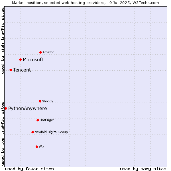 Market position of Microsoft vs. Tencent vs. PythonAnywhere