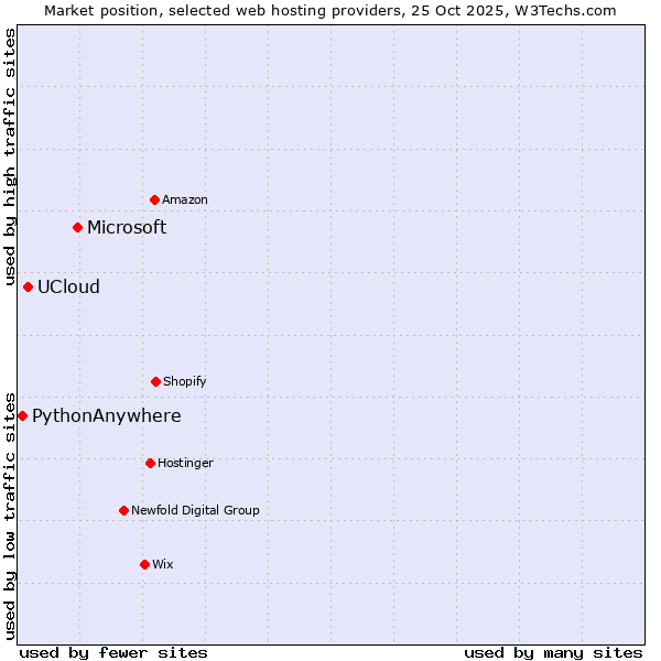 Market position of Microsoft vs. UCloud vs. PythonAnywhere