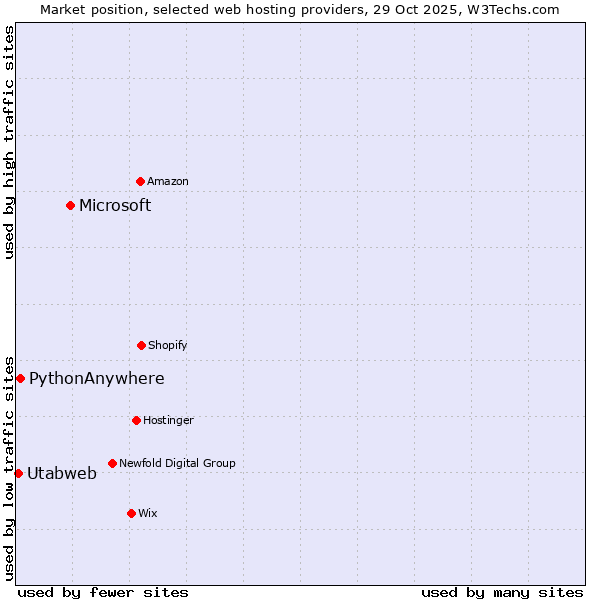 Market position of Microsoft vs. PythonAnywhere vs. Utabweb