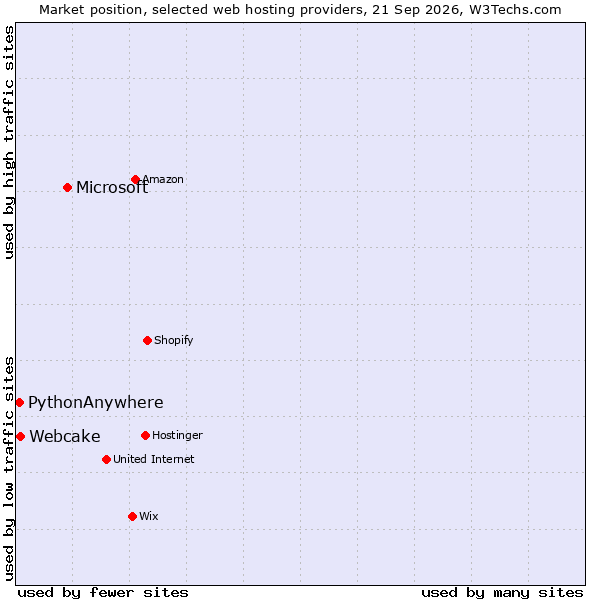Market position of Microsoft vs. Webcake vs. PythonAnywhere