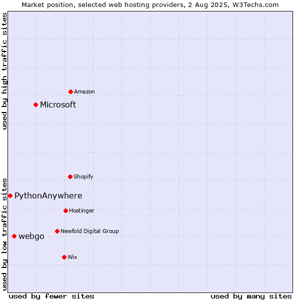 Market position of Microsoft vs. webgo vs. PythonAnywhere
