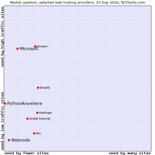 Market position of Microsoft vs. Webnode vs. PythonAnywhere