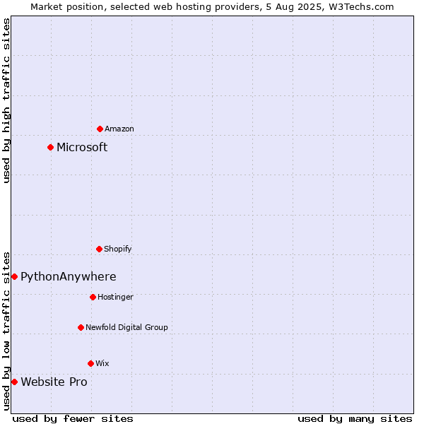 Market position of Microsoft vs. Website Pro vs. PythonAnywhere