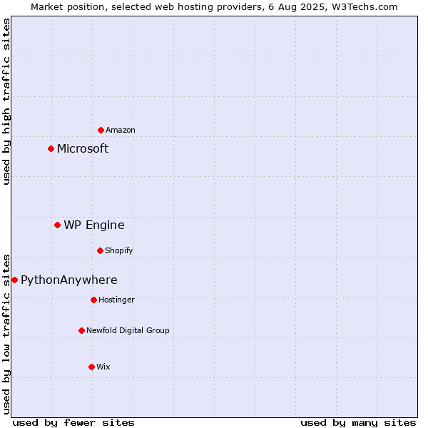 Market position of WP Engine vs. Microsoft vs. PythonAnywhere