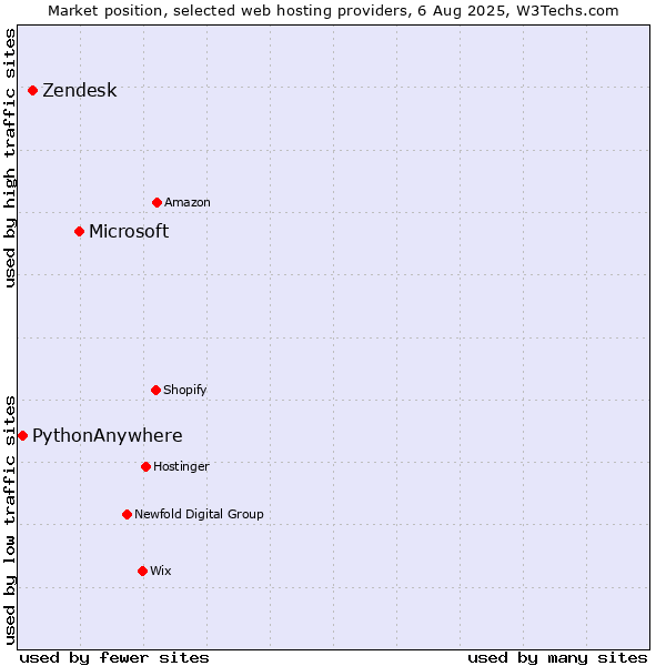 Market position of Microsoft vs. Zendesk vs. PythonAnywhere