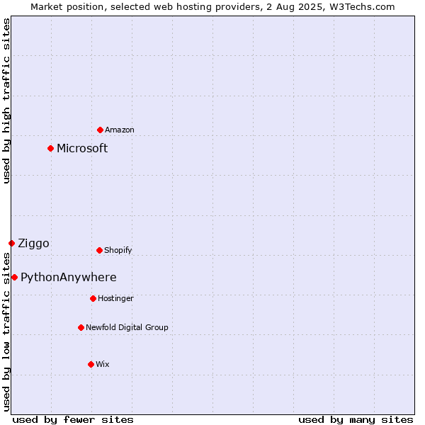 Market position of Microsoft vs. PythonAnywhere vs. Ziggo