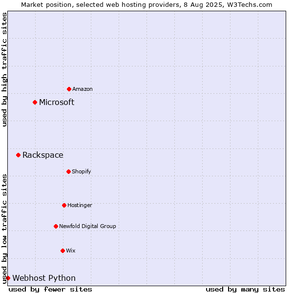 Market position of Microsoft vs. Rackspace vs. Webhost Python