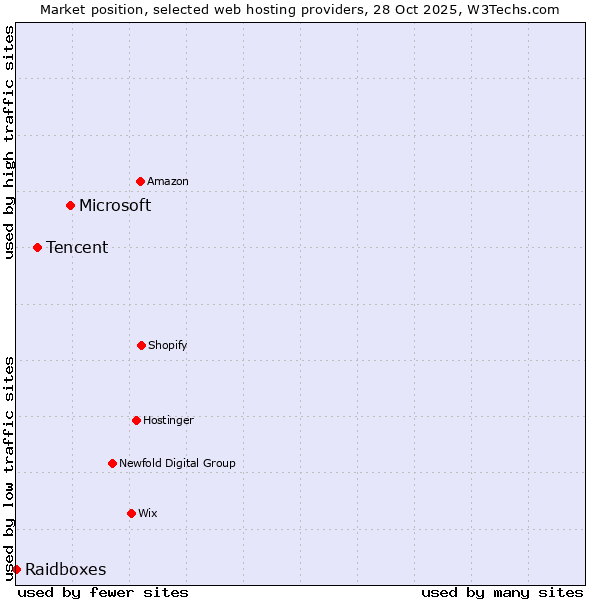 Market position of Microsoft vs. Tencent vs. Raidboxes