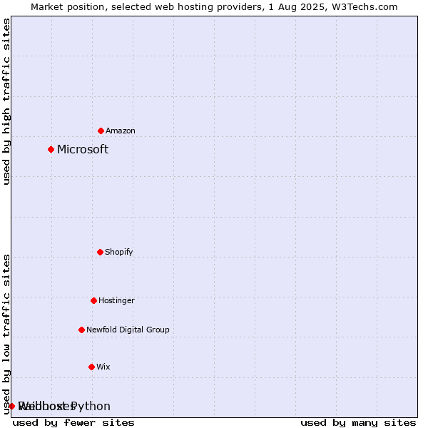 Market position of Microsoft vs. Webhost Python vs. Raidboxes