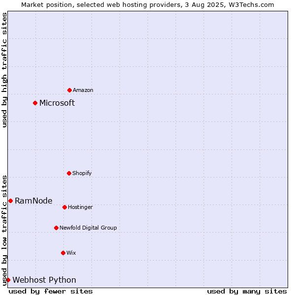 Market position of Microsoft vs. RamNode vs. Webhost Python