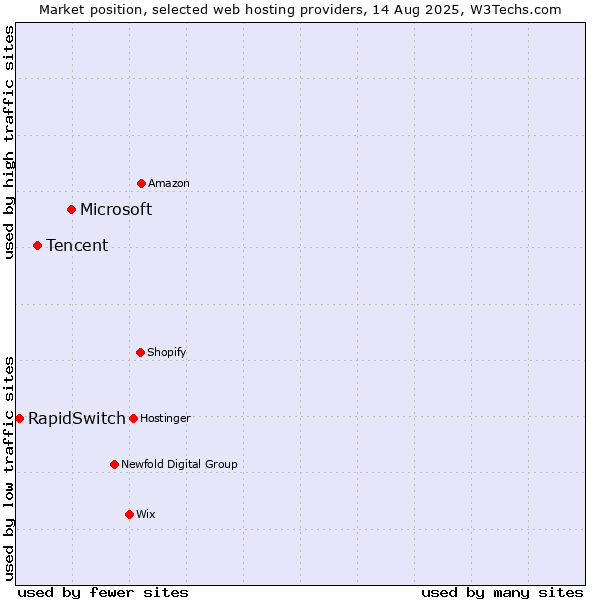 Market position of Microsoft vs. Tencent vs. RapidSwitch