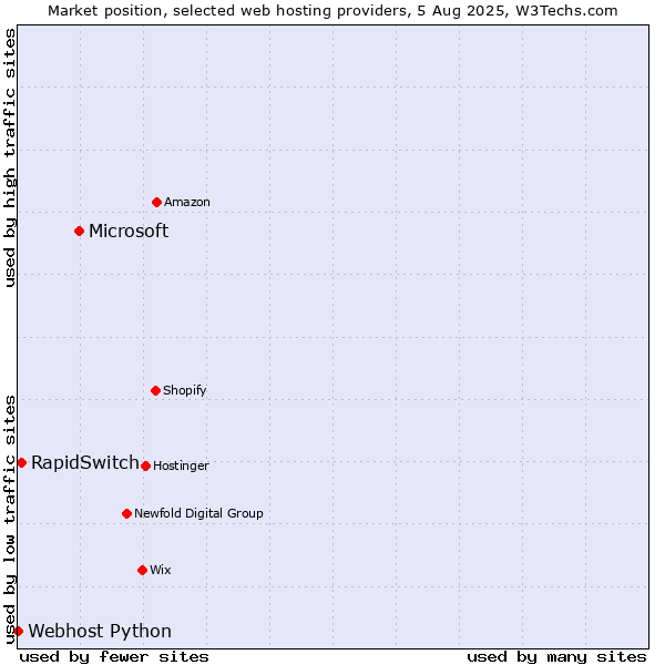 Market position of Microsoft vs. RapidSwitch vs. Webhost Python