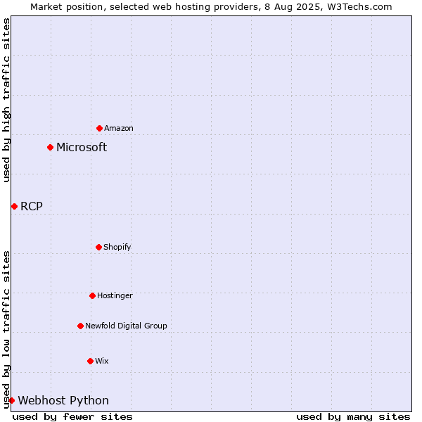 Market position of Microsoft vs. RCP vs. Webhost Python