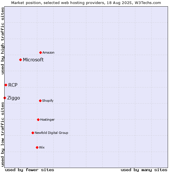 Market position of Microsoft vs. RCP vs. Ziggo