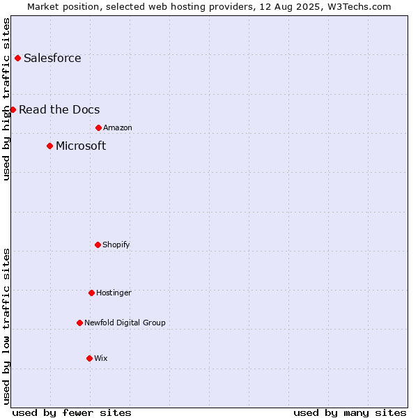 Market position of Microsoft vs. Salesforce vs. Read the Docs