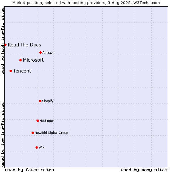 Market position of Microsoft vs. Tencent vs. Read the Docs