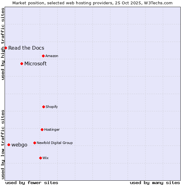 Market position of Microsoft vs. webgo vs. Read the Docs