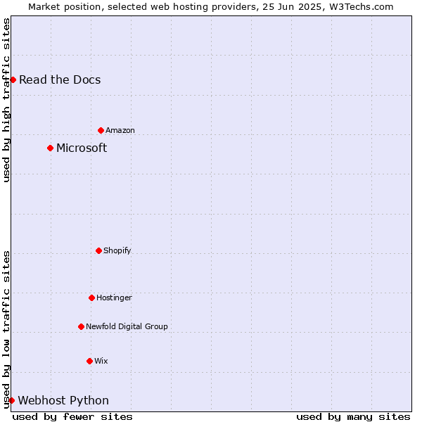 Market position of Microsoft vs. Read the Docs vs. Webhost Python