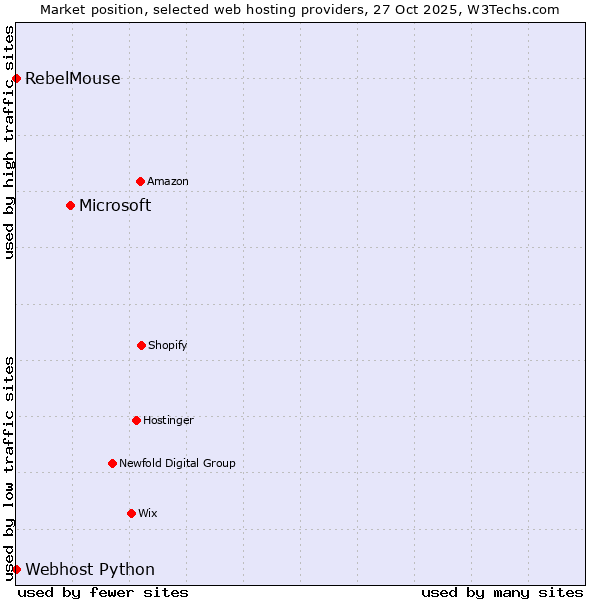 Market position of Microsoft vs. RebelMouse vs. Webhost Python