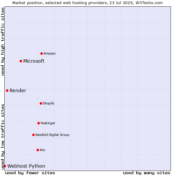 Market position of Microsoft vs. Render vs. Webhost Python