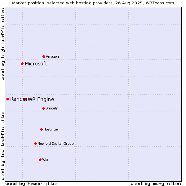Market position of WP Engine vs. Microsoft vs. Render