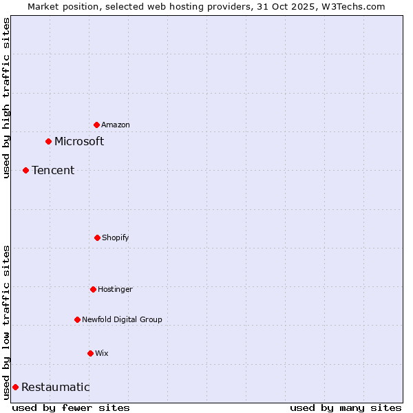 Market position of Microsoft vs. Tencent vs. Restaumatic
