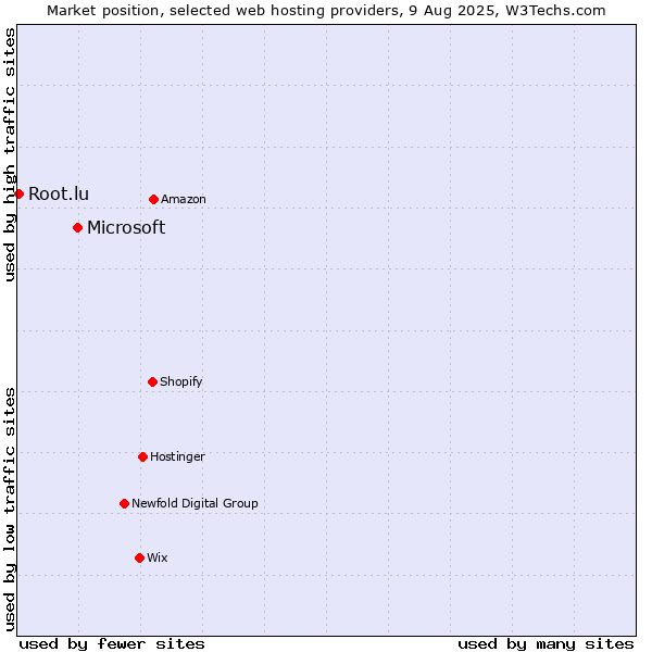 Market position of Microsoft vs. Root.lu