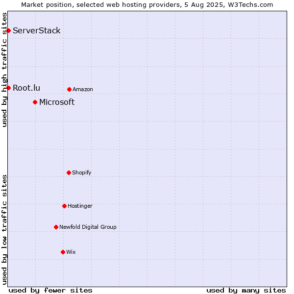 Market position of Microsoft vs. Root.lu vs. ServerStack