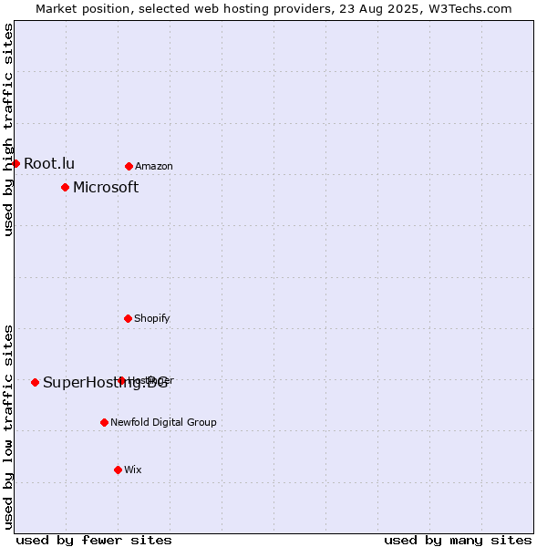 Market position of Microsoft vs. SuperHosting.BG vs. Root.lu