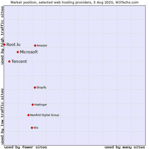 Market position of Microsoft vs. Tencent vs. Root.lu