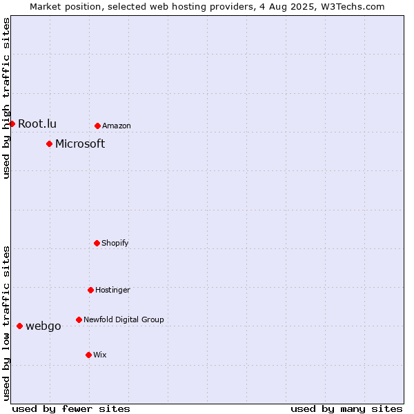 Market position of Microsoft vs. webgo vs. Root.lu