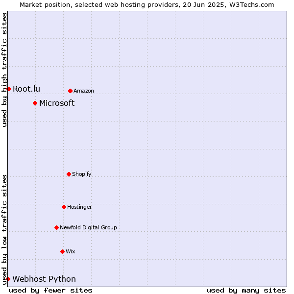 Market position of Microsoft vs. Root.lu vs. Webhost Python