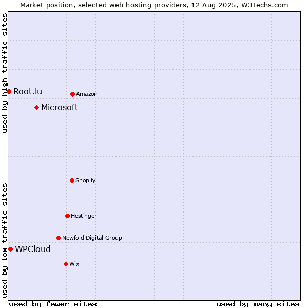 Market position of Microsoft vs. WPCloud vs. Root.lu