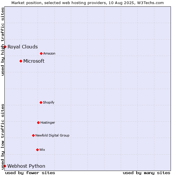 Market position of Microsoft vs. Royal Clouds vs. Webhost Python