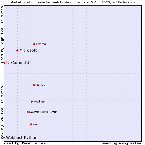 Market position of Microsoft vs. RTComm.RU vs. Webhost Python