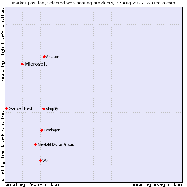 Market position of Microsoft vs. SabaHost