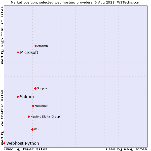 Market position of Microsoft vs. Sakura vs. Webhost Python