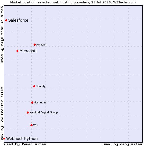 Market position of Microsoft vs. Salesforce vs. Webhost Python