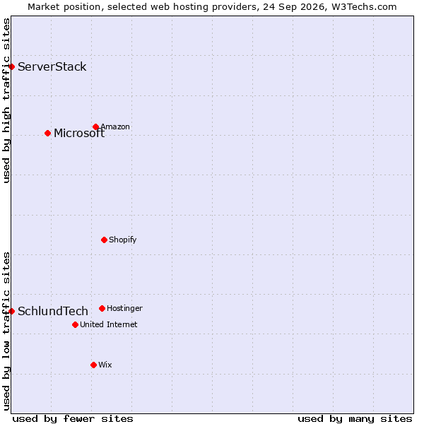 Market position of Microsoft vs. SchlundTech vs. ServerStack